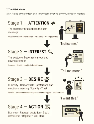 Sample page: the AIDA model explained visually