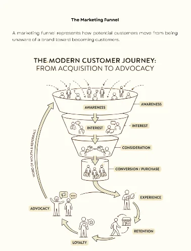 Sample page: the marketing funnel explained visually